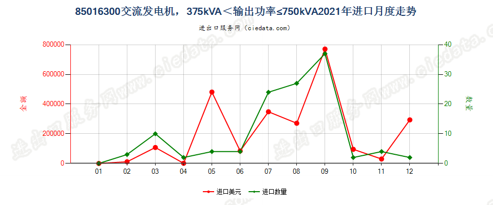 85016300交流发电机，375kVA＜输出功率≤750kVA进口2021年月度走势图