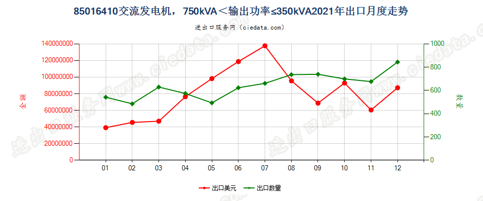 85016410交流发电机，750kVA＜输出功率≤350kVA出口2021年月度走势图