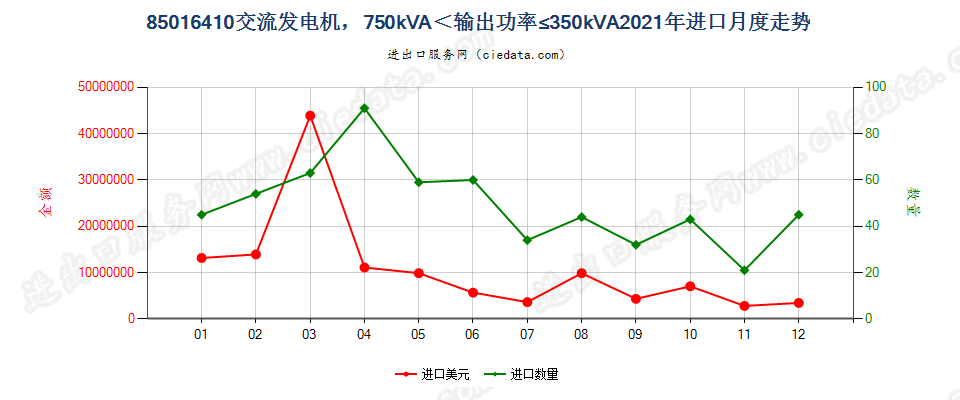 85016410交流发电机，750kVA＜输出功率≤350kVA进口2021年月度走势图