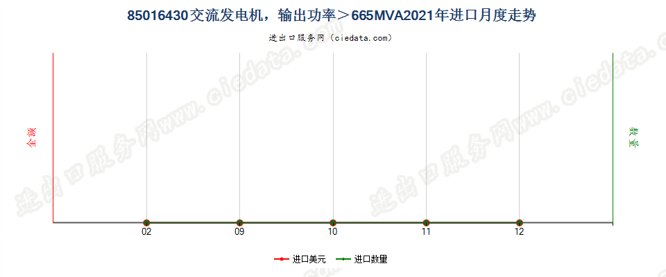 85016430交流发电机，输出功率＞665MVA进口2021年月度走势图