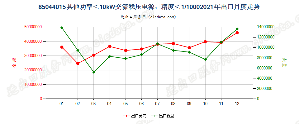 85044015其他功率＜10kW交流稳压电源，精度＜1/1000出口2021年月度走势图