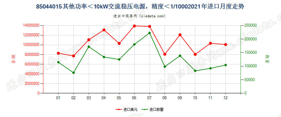 85044015其他功率＜10kW交流稳压电源，精度＜1/1000进口2021年月度走势图