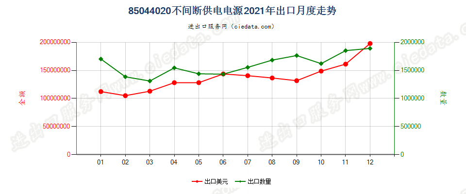 85044020不间断供电电源出口2021年月度走势图