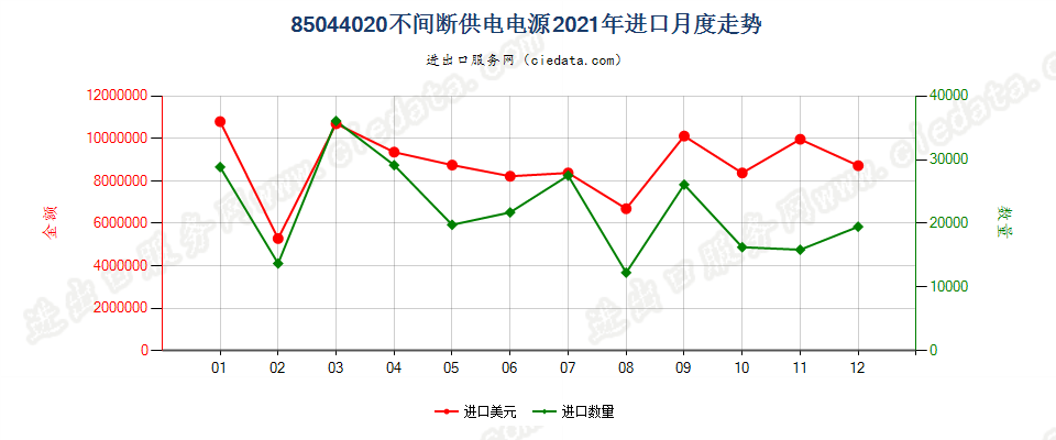 85044020不间断供电电源进口2021年月度走势图