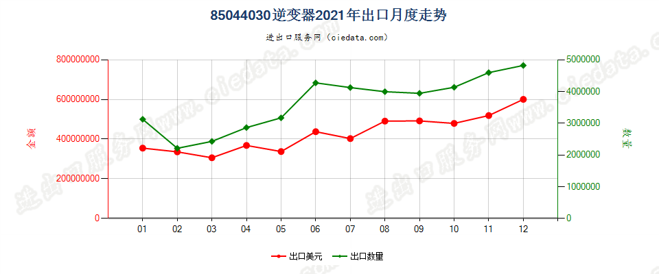 85044030逆变器出口2021年月度走势图