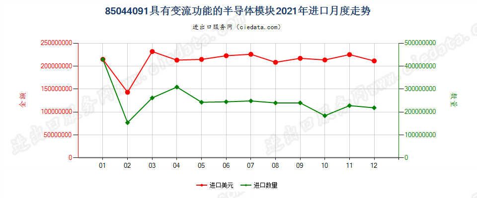 85044091具有变流功能的半导体模块进口2021年月度走势图