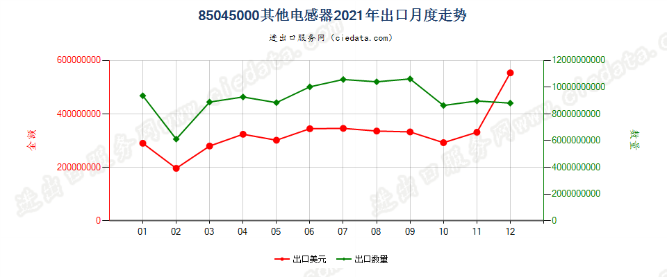 85045000其他电感器出口2021年月度走势图