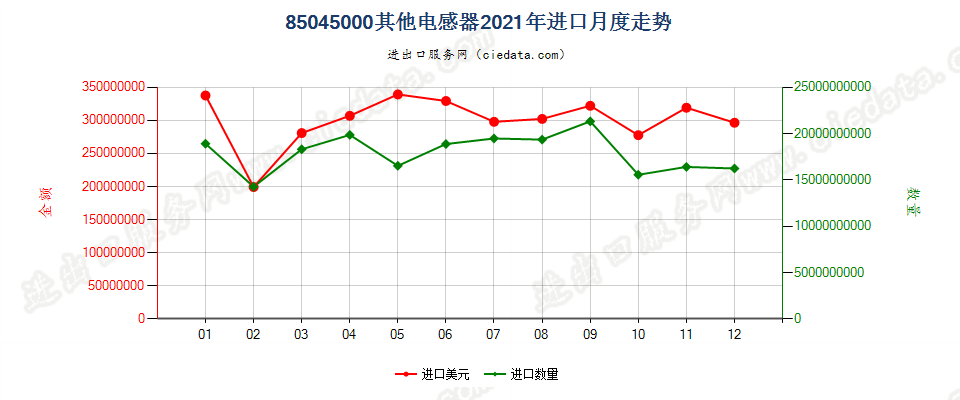 85045000其他电感器进口2021年月度走势图