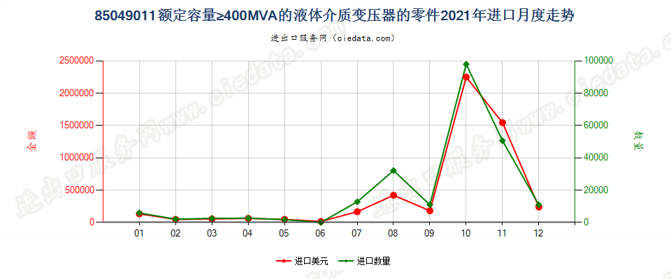 85049011额定容量≥400MVA的液体介质变压器的零件进口2021年月度走势图