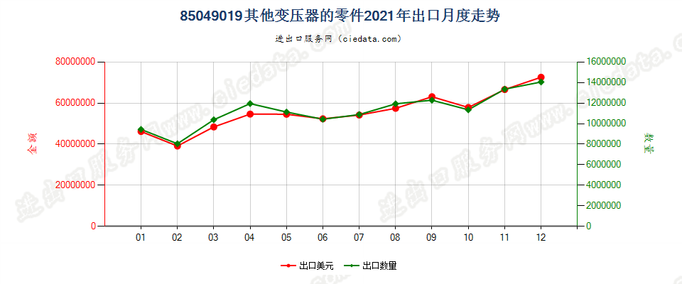 85049019其他变压器的零件出口2021年月度走势图