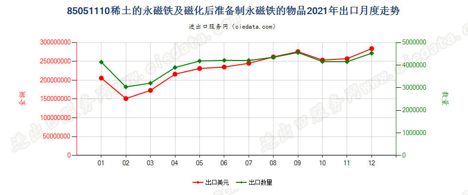 85051110稀土的永磁铁及磁化后准备制永磁铁的物品出口2021年月度走势图