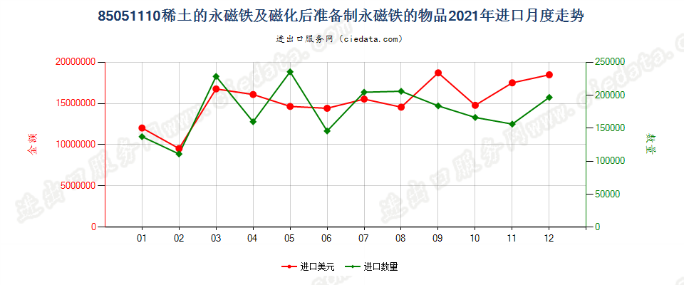 85051110稀土的永磁铁及磁化后准备制永磁铁的物品进口2021年月度走势图