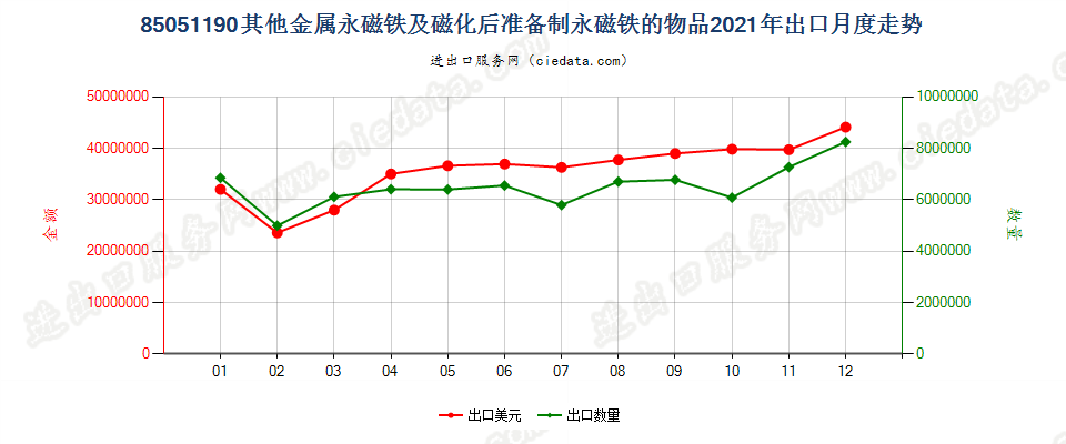 85051190其他金属永磁铁及磁化后准备制永磁铁的物品出口2021年月度走势图