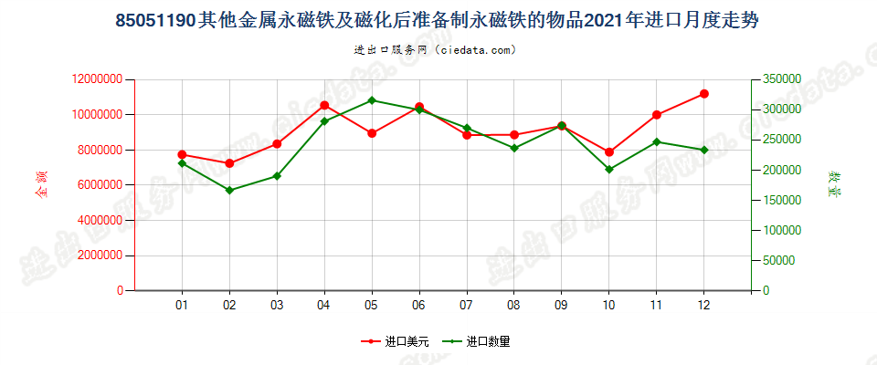 85051190其他金属永磁铁及磁化后准备制永磁铁的物品进口2021年月度走势图