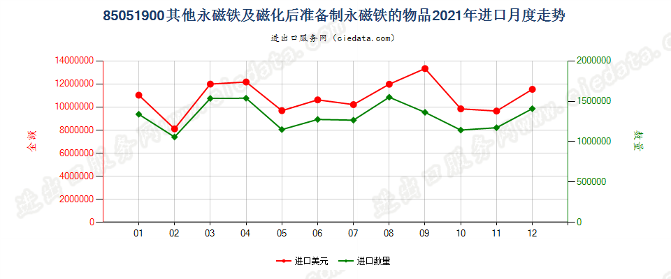 85051900其他永磁铁及磁化后准备制永磁铁的物品进口2021年月度走势图