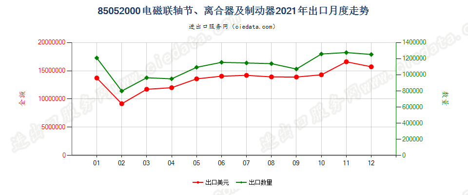 85052000电磁联轴节、离合器及制动器出口2021年月度走势图