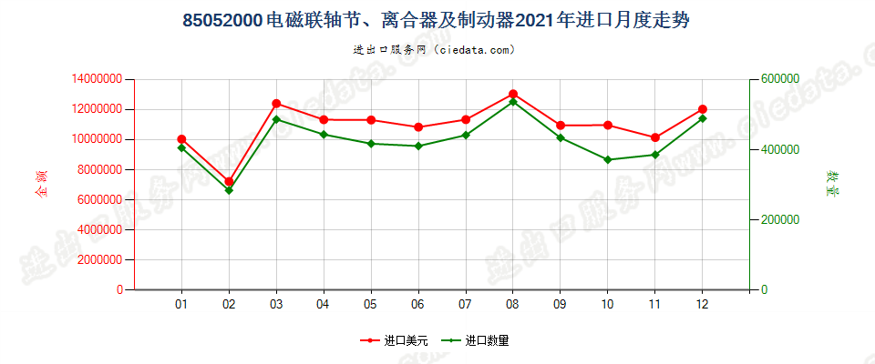 85052000电磁联轴节、离合器及制动器进口2021年月度走势图