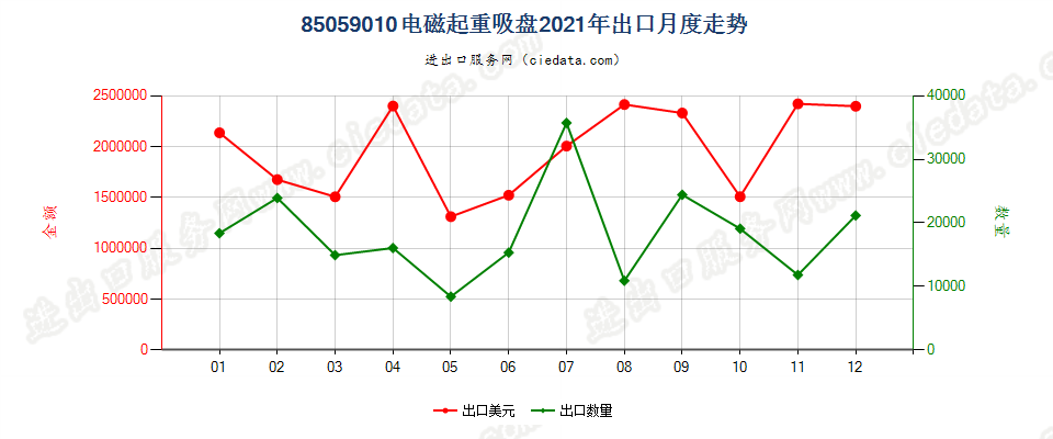 85059010电磁起重吸盘出口2021年月度走势图