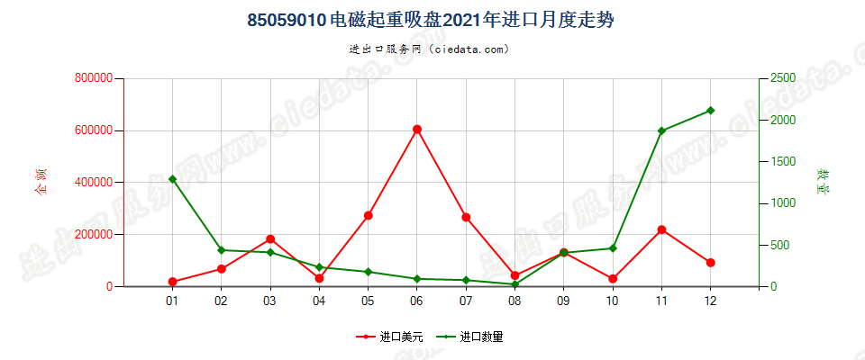 85059010电磁起重吸盘进口2021年月度走势图