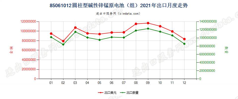 85061012圆柱型碱性锌锰原电池（组）出口2021年月度走势图