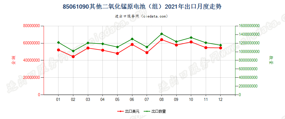 85061090其他二氧化锰原电池（组）出口2021年月度走势图