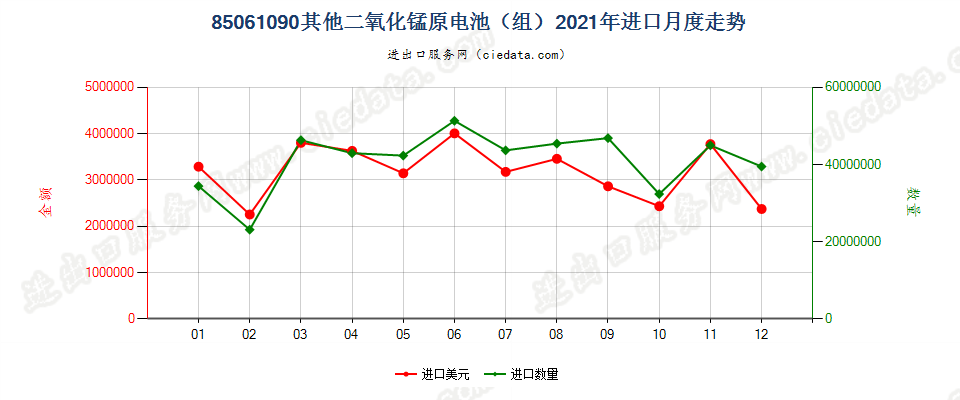 85061090其他二氧化锰原电池（组）进口2021年月度走势图