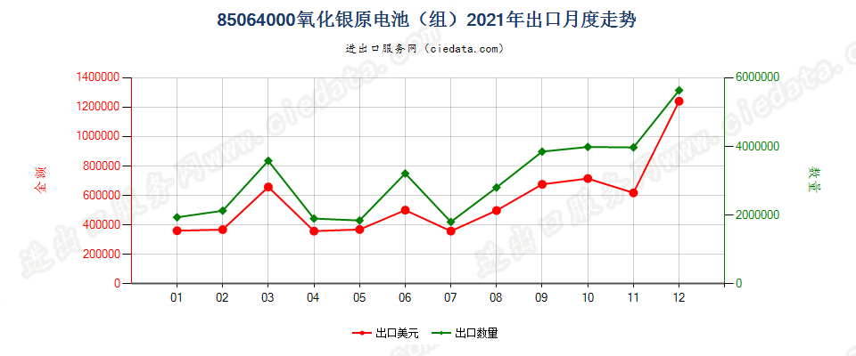 85064000氧化银原电池（组）出口2021年月度走势图