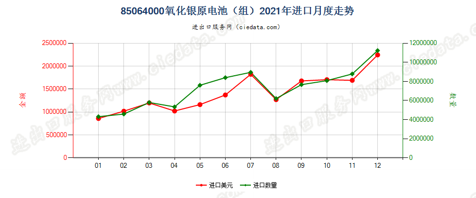 85064000氧化银原电池（组）进口2021年月度走势图