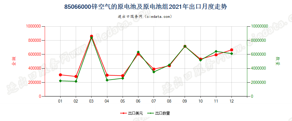 85066000锌空气的原电池及原电池组出口2021年月度走势图