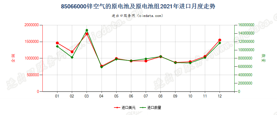 85066000锌空气的原电池及原电池组进口2021年月度走势图