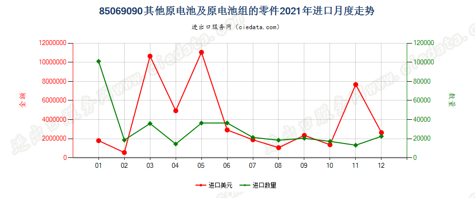 85069090其他原电池及原电池组的零件进口2021年月度走势图