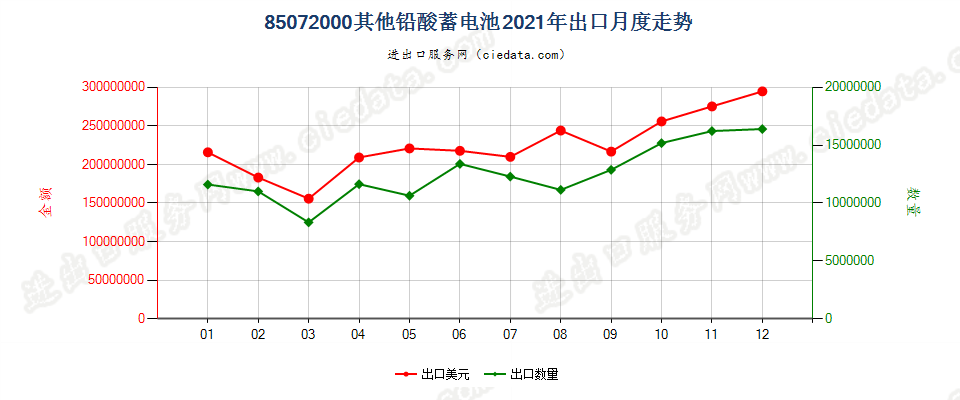 85072000其他铅酸蓄电池出口2021年月度走势图