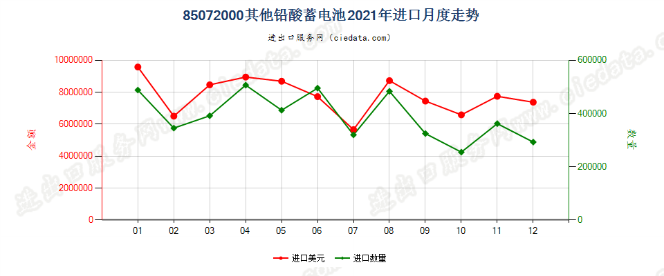 85072000其他铅酸蓄电池进口2021年月度走势图