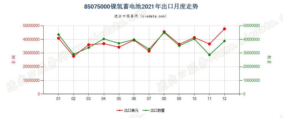 85075000镍氢蓄电池出口2021年月度走势图