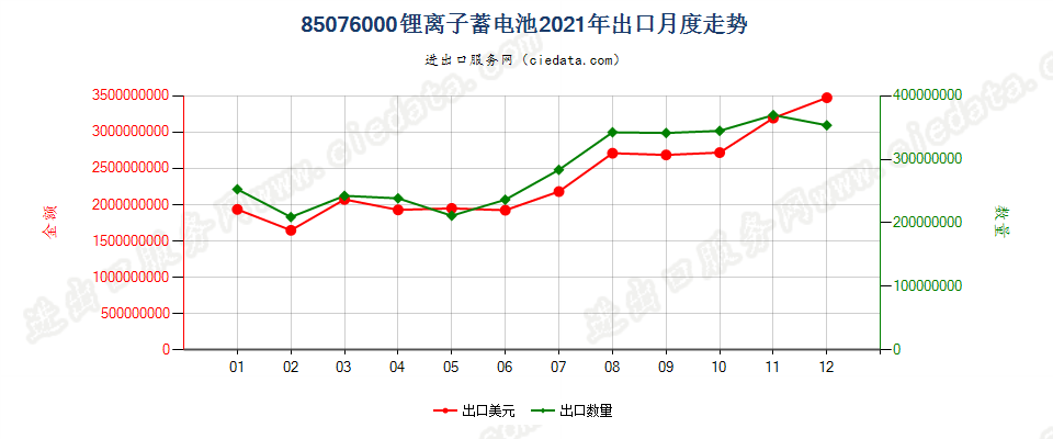 85076000锂离子蓄电池出口2021年月度走势图