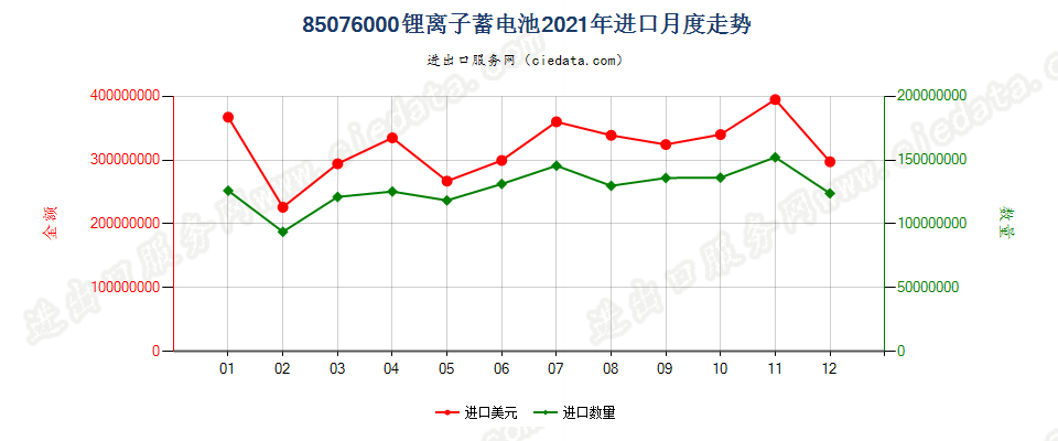 85076000锂离子蓄电池进口2021年月度走势图