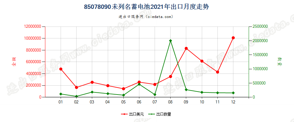 85078090未列名蓄电池出口2021年月度走势图