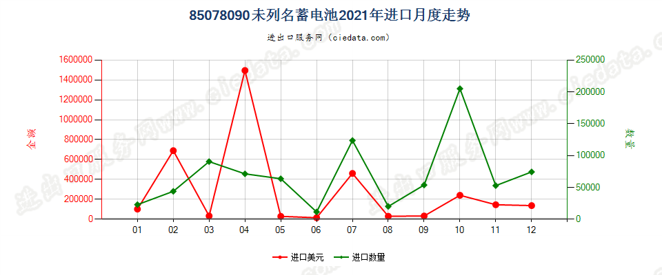 85078090未列名蓄电池进口2021年月度走势图