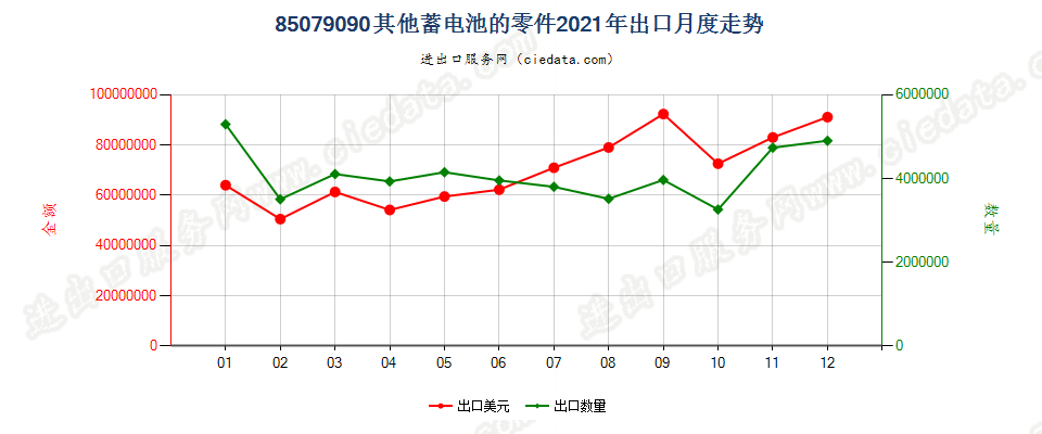 85079090其他蓄电池的零件出口2021年月度走势图