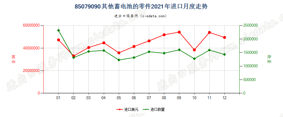 85079090其他蓄电池的零件进口2021年月度走势图