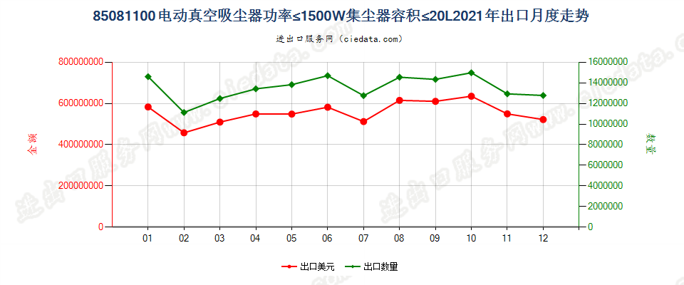 85081100电动真空吸尘器功率≤1500W集尘器容积≤20L出口2021年月度走势图