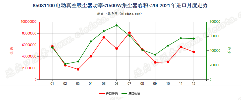 85081100电动真空吸尘器功率≤1500W集尘器容积≤20L进口2021年月度走势图