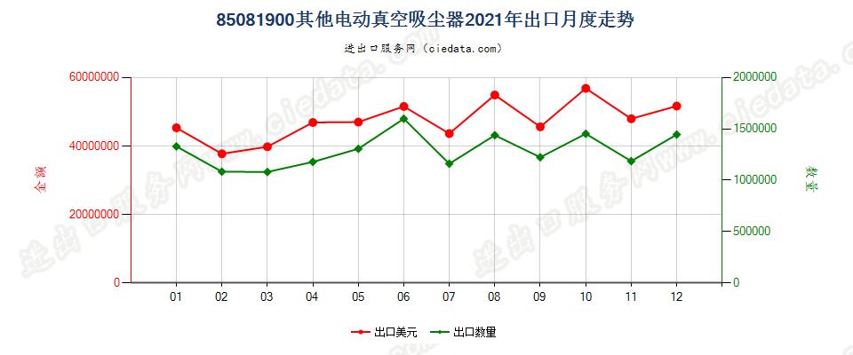 85081900其他电动真空吸尘器出口2021年月度走势图