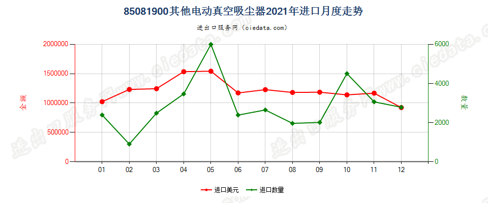 85081900其他电动真空吸尘器进口2021年月度走势图