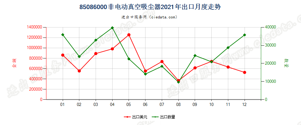 85086000非电动真空吸尘器出口2021年月度走势图