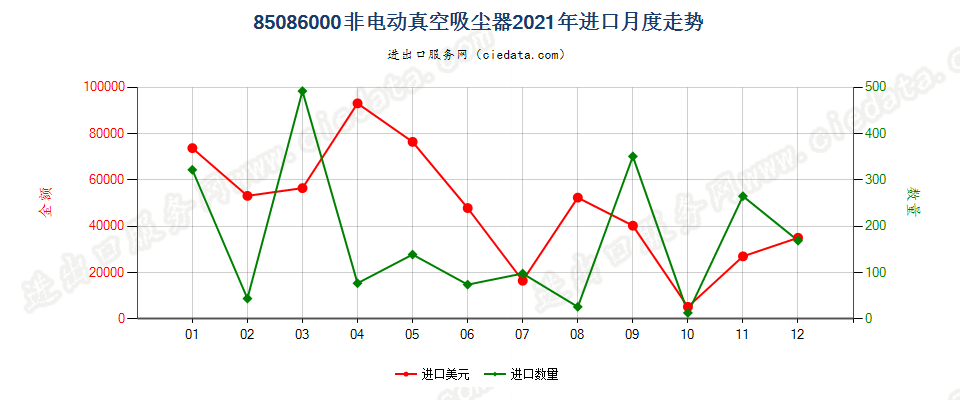 85086000非电动真空吸尘器进口2021年月度走势图