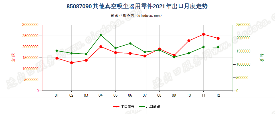 85087090其他真空吸尘器用零件出口2021年月度走势图