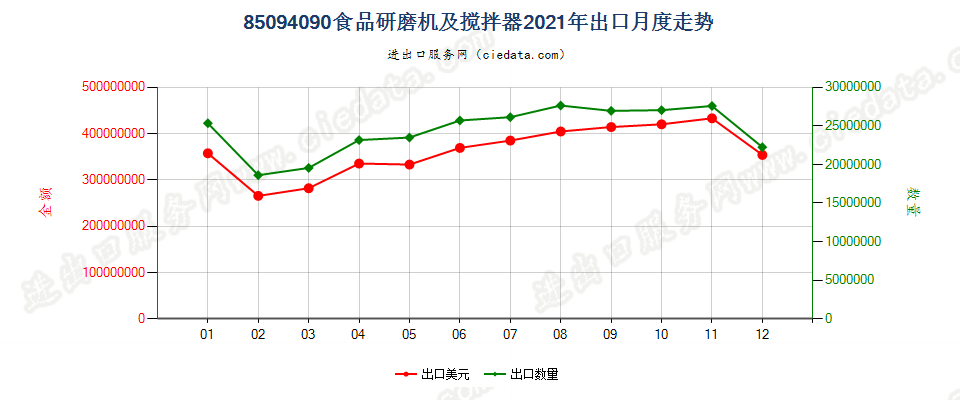 85094090食品研磨机及搅拌器出口2021年月度走势图