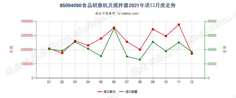 85094090食品研磨机及搅拌器进口2021年月度走势图