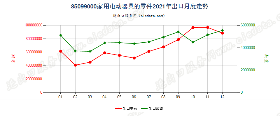 85099000家用电动器具的零件出口2021年月度走势图